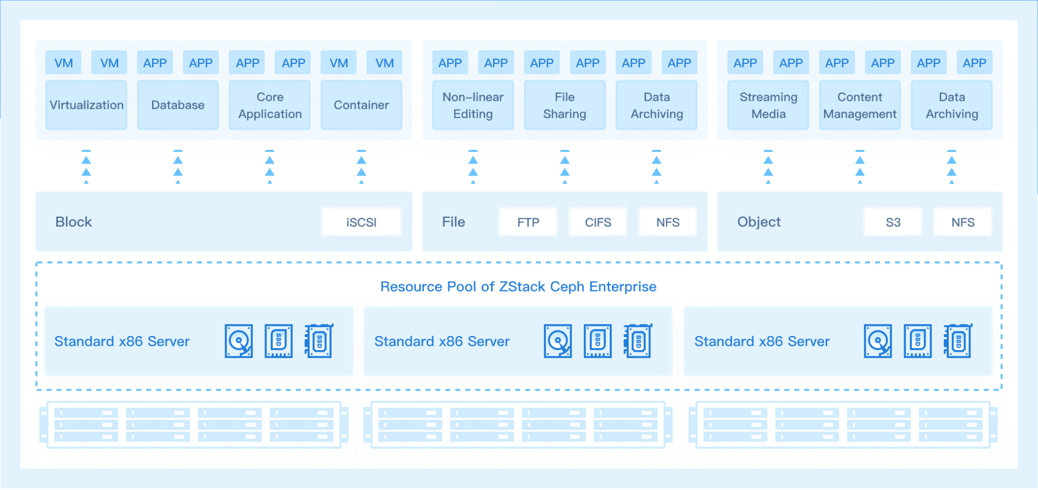 ZStack Ceph Enterprise – Infrapro